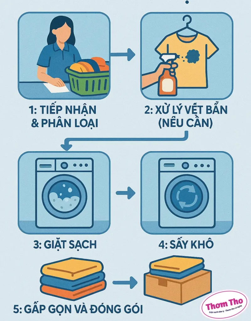 quy trình giặt sấy chuyên nghiệp